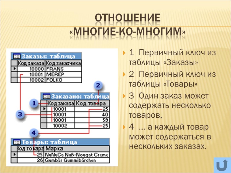 Отношение  «многие-ко-многим» 1  Первичный ключ из таблицы «Заказы» 2  Первичный ключ